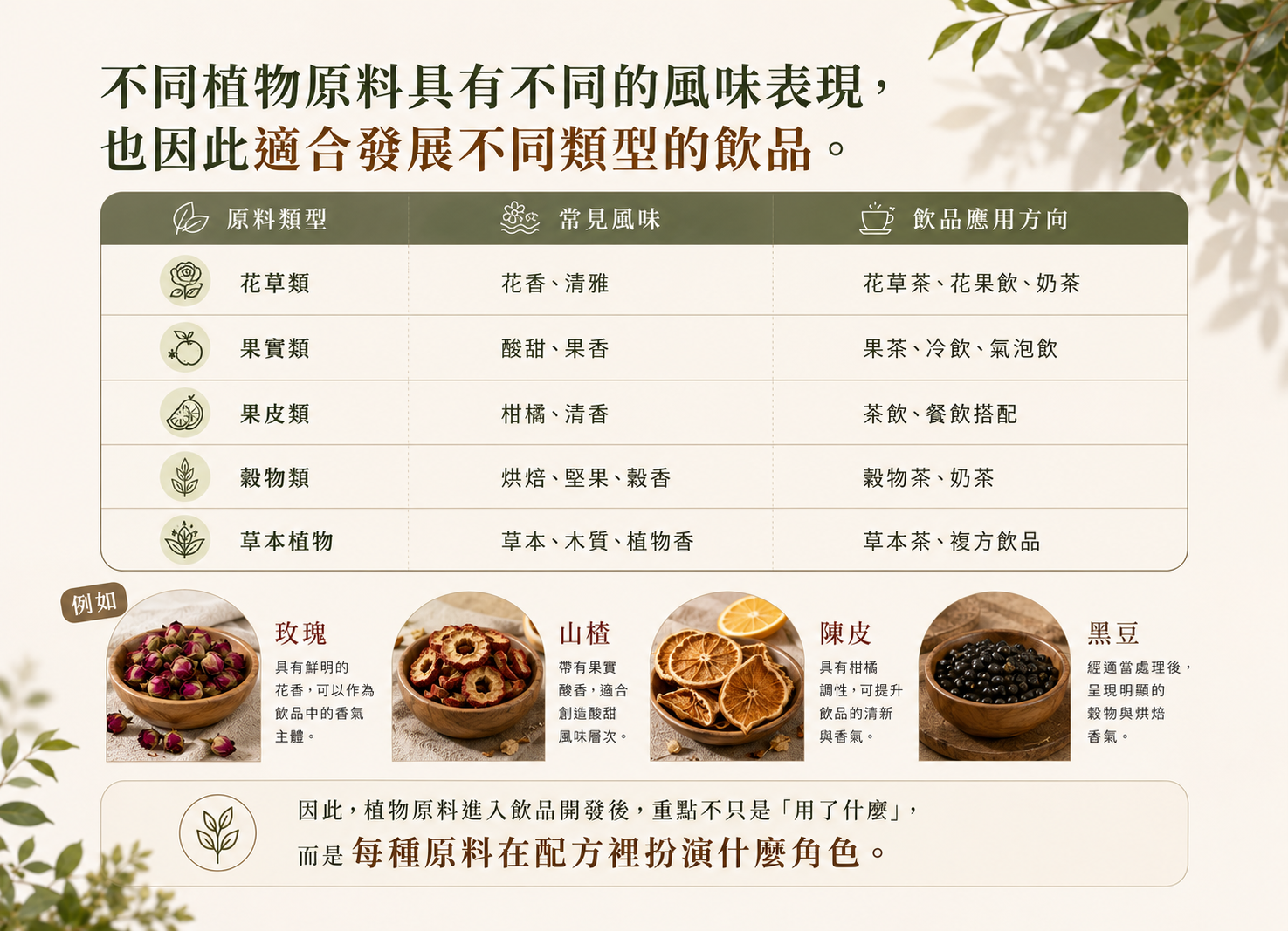 不同植物原料的風味與飲品應用比較圖,整理花草類、果實類、果皮類、穀物類與草本植物的常見風味及適合的飲品方向,並以玫瑰、山楂、陳皮、黑豆為例,說明植物原料在飲品配方中的不同角色。