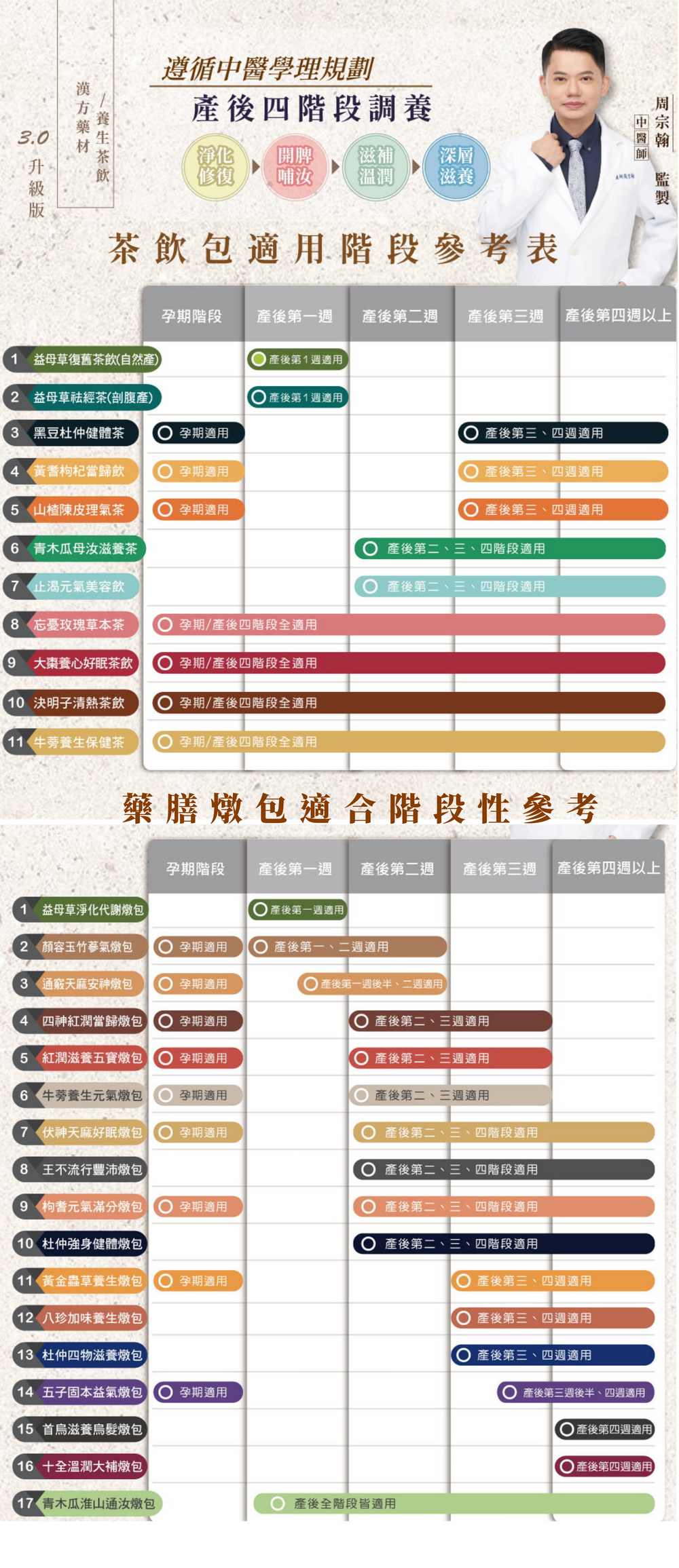 澳洲坐月子,月子藥膳,月子茶, 坐月子,海外坐月子,月嫂